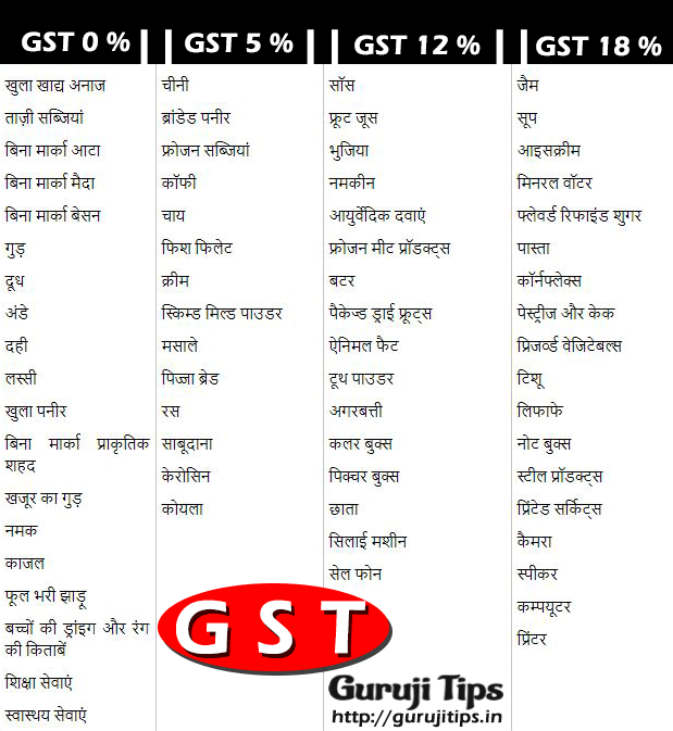 GST Rate on Product