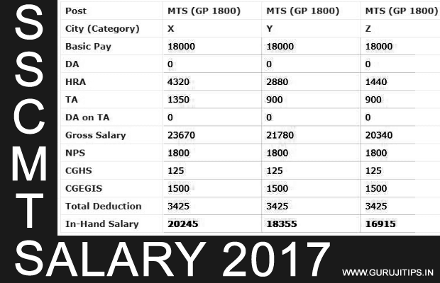 ssc mts salary 2017